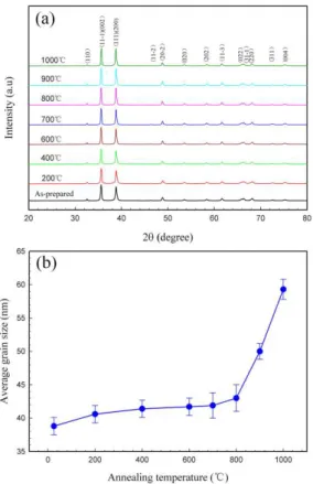 Figure 1. XRD patterns (a) and average grain size (b) of the CuO  nanoparticles as a function of annealing temperature.