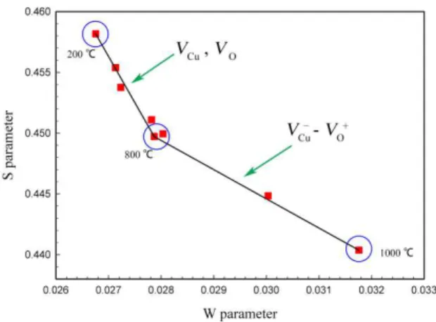 Figure 5. W-S plot for CuO nanoparticles