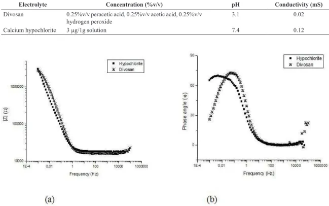 Figure 2. Bode diagrams of impedance modulus (a) and phase angle (b) of AISI 444 SS in calcium hypochlorite solution and Divosan.