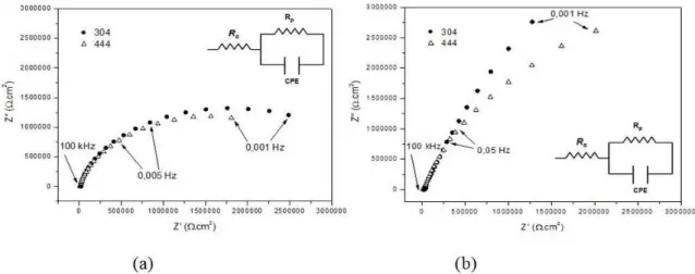 Figure 4. Cyclic potentiodynamic polarization tests of AISI 304 and AISI 444 SS in media of Divosan (a) and calcium hypochlorite (b).