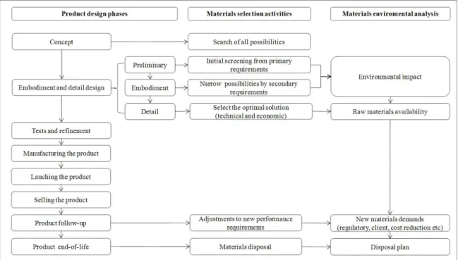 Figure 1: Selection activities and environmental analysis of materials in the product design 3,5,6-13 .