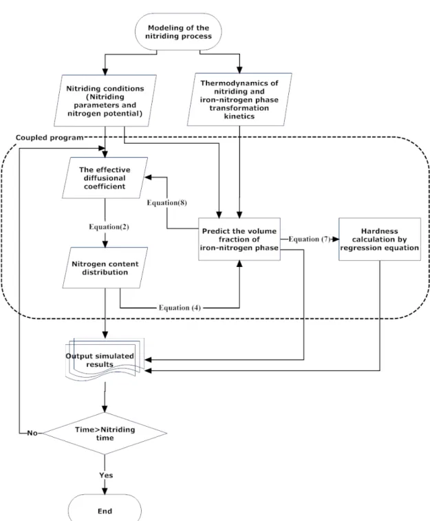 Fig. 2 The lowchart of the diffusion/transformation coupled program.