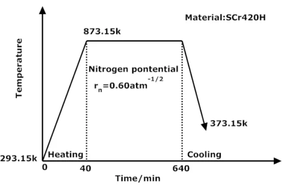 Fig. 3 A schematic illustration for nitriding process in SCr420H steel.