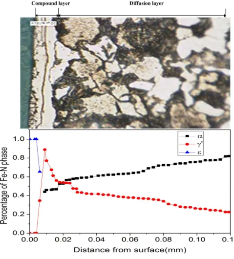 Fig. 5 Volume fraction of the Fe-N phase in SCr420H steel.