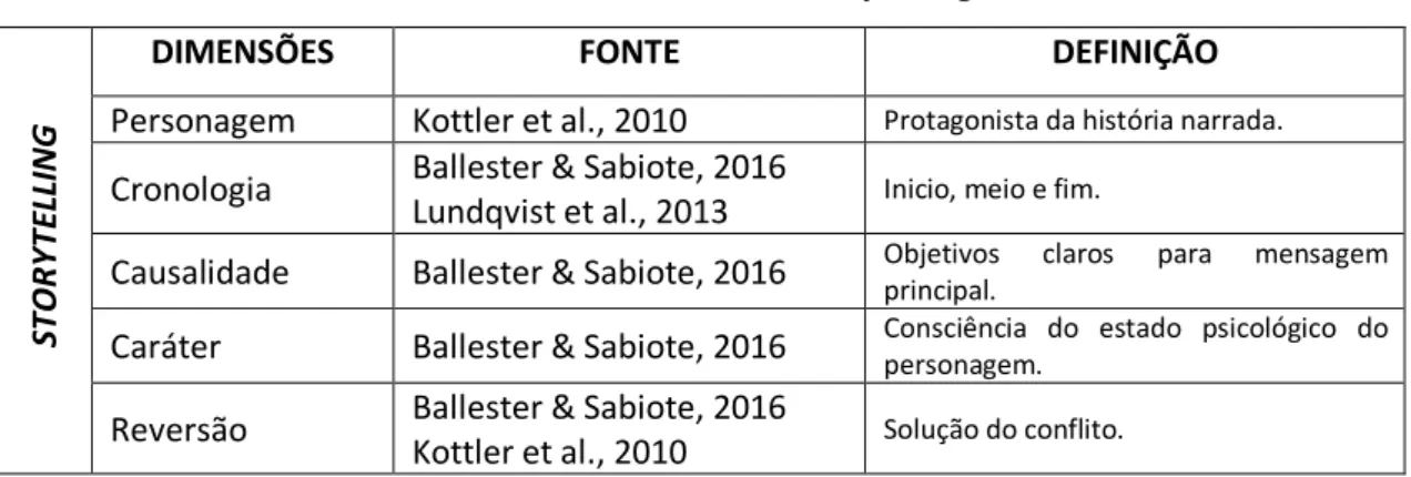 Tabela 2 – Dimensões de storytelling 