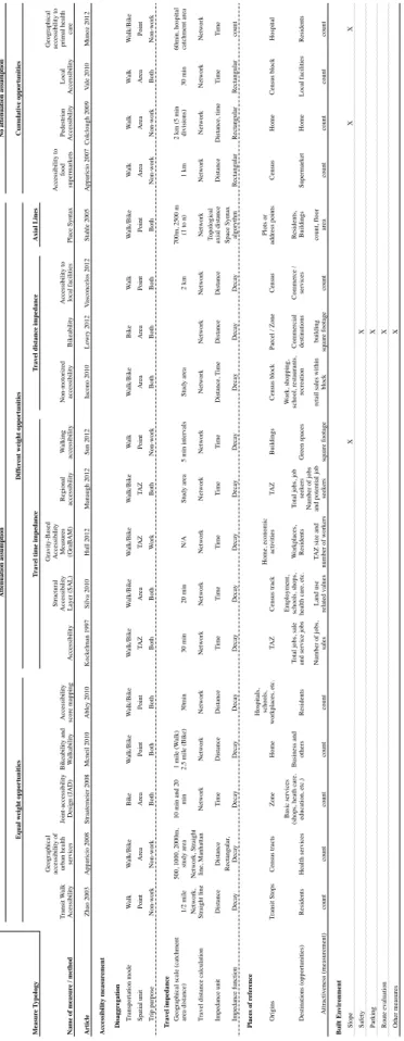 Table 3:  Analysis of gravity-based or potential accessibility measures 