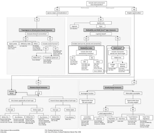 Figure 2:  Methodological evaluation and classification of active accessibility measures