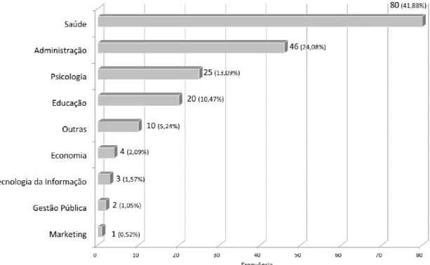 Figura 4. Distribuição dos artigos por área de aplicação. 