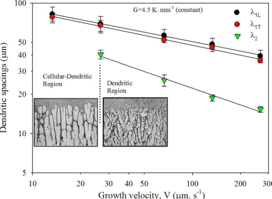 Figure 5. The variation of PDAS and SDAS with growth velocity at a constant temperature gradient