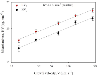 Figure 6. The variation of microhardness with growth velocity at a constant temperature gradient