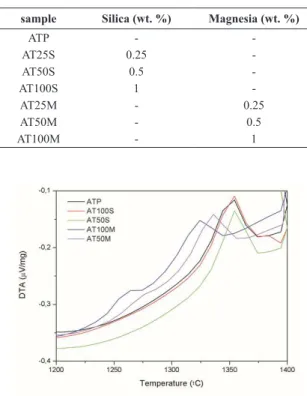 Table 1. Additives in the equimolar mixture of alumina and titania.