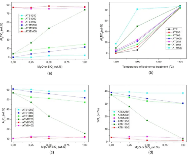 Figure 3. Al 2 TiO 5  (a and b), Al 2 O 3  (c) and TiO 2  (d) contents calculated by the Rietveld method as a function of the additive content and  heat treatment temperature