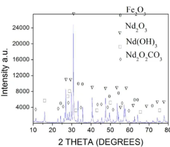 Fig. 1 XRD pattern of the mixture of Nd 2 O 3  and Fe 2 O 3  with air  atmosphere