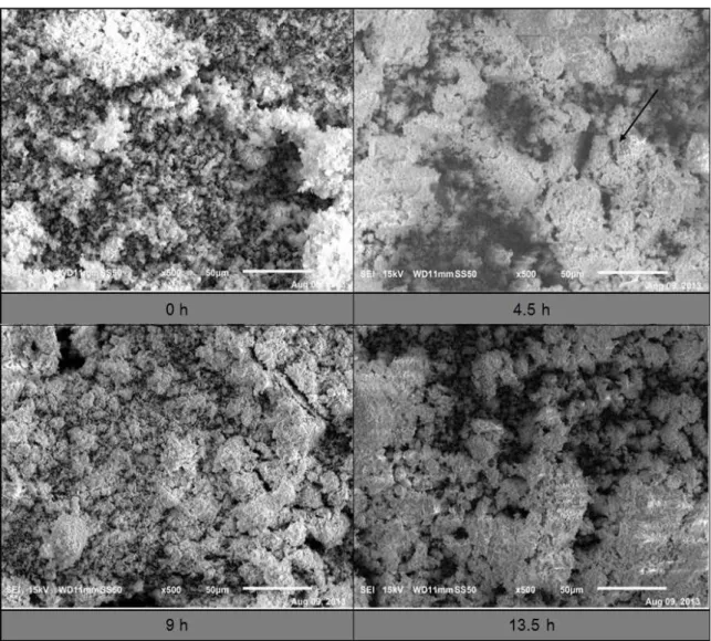 Fig. 7 SEM images of Nd 2 O 3 -Fe 2 O 3  after 0, 4.5, 9 and 13.5 hours of milling.