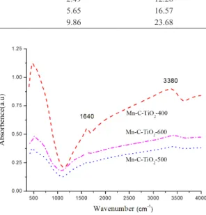 Table 1. Structural characteristics of C-TiO 2  with different oleic acid ratio and reference material