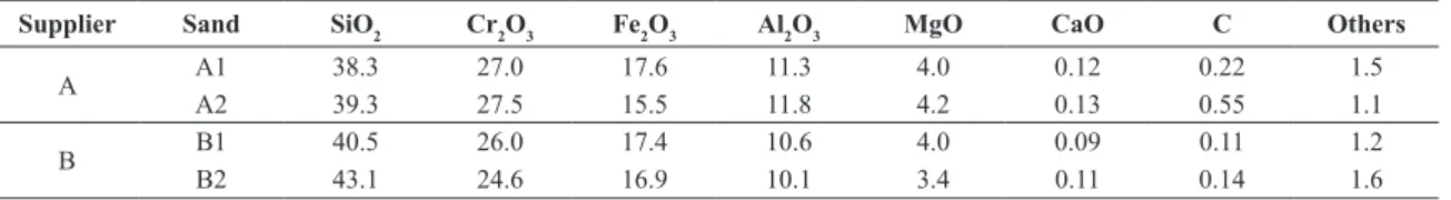 Figure I  shows the XRD analysis for one of the sands since  the same pattern was observed for all samples