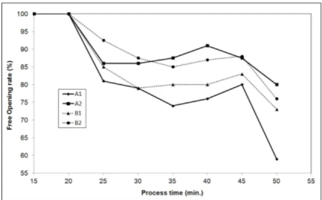 Figure V: Free opening rate as a function of the steel treatment  time. A1, A2, B1 and B2 iller sands.