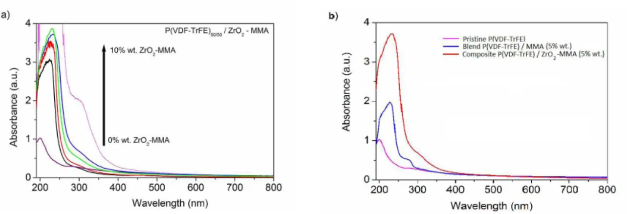 Fig. 2 – UV-Vis absorbance spectra for (a) P(VDF-TrFE)/ZrO 2 -MMA nanocomposites doped with 1, 2, 3, 5 and 10 wt% of functionalized  ZrO 2  nanopartcles and (b) pristine P(VDF-TrFE), P(VDF-TrFE)/PMMA blend with 5 wt% of PMMA and the P(VDF-TrFE)/ZrO 2 -MMA 