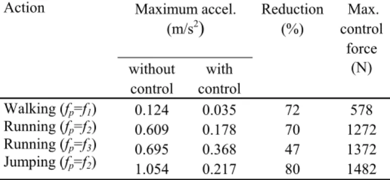 Table 7. Peak values of acceleration and control  force  Maximum accel.  (m/s 2 ) Reduction (%)   Max