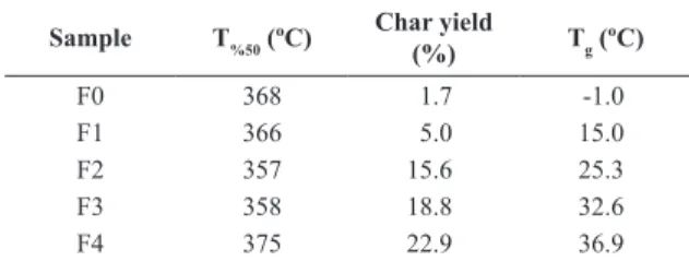 Figure  1  shows  the  FTIR  spectra  of  pure TPU  and  TPU/ Barium metaborate composites