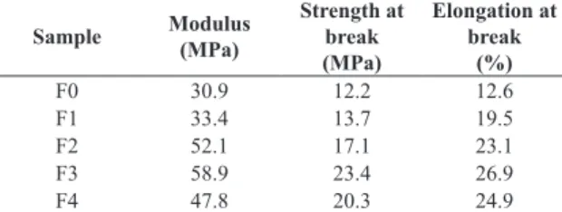 Figure 3. TGA curves of TPU/Barium metaborate composites with different barium metaborate content at nitrogen atmosphere.
