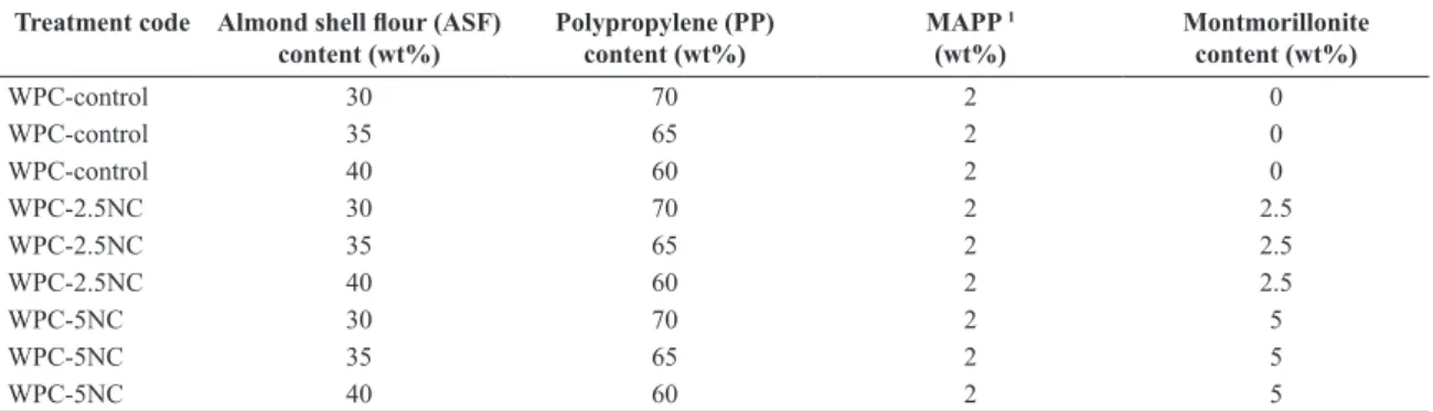 Table 1. WPC formulations for the composition of the studied formulations.