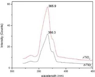 Fig. 3 XRD spectra of (a) i- TiO 2  and (b) n-TiO 2  (with * exhibiting  rutile phase)