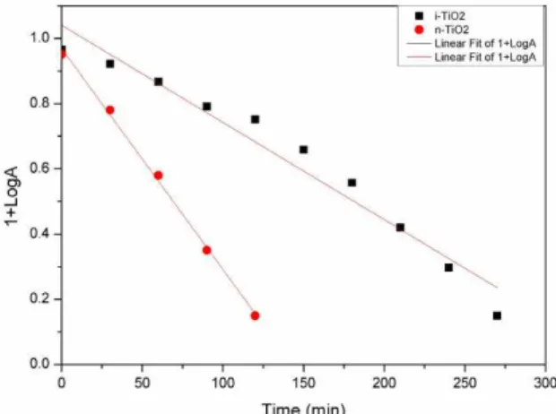 Fig. 6 Percent degradation of bromophenol blue dye by i-TiO 2  and  n-TiO 2  nanoparticles