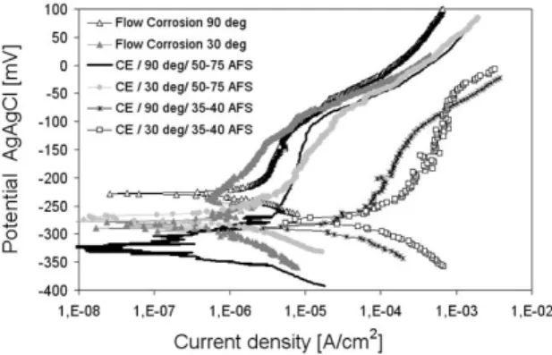 Table 3. Ω parameter to quantify the effect of erosion on corrosion Condition Particle Size 