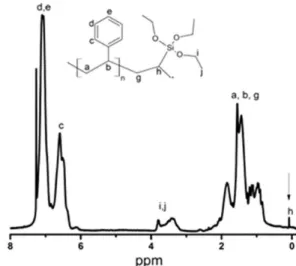 Figure 1 presents the  1 H-NMR spectrum of sample  S1, resonance peaks found between 6.5 and 7.4 ppm are  assigned to aromatic protons in styrene (c, d and e); whilst  the signals between 0.9 and 2.2 ppm are due to aliphatic  C – H (a, b and g)