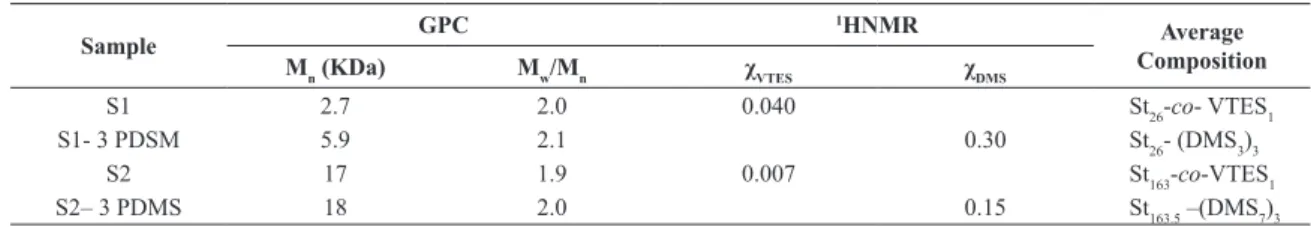 Fig 3. Infrared spectrum of the macrosilane precursor S1 and the  corresponding S1- (PDMS) 3 .