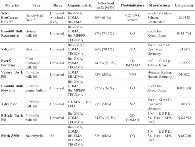 Table 1. The technical characteristics of the composite resins investigated.