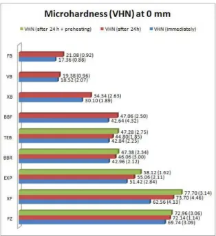 Figure 1. Mean values and standard deviations of microhardness  expressed in VHN of all the experimental groups at 0 mm depth  (top surface).