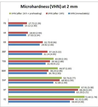 Figure 3. Mean values and standard deviations of microhardness  expressed in VHN of all the experimental groups at 4 mm depth.