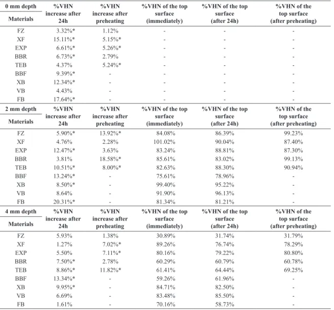 Table 2. The increase of microhardness (%VHN) of each tested RBC material after 24 h and after preheating