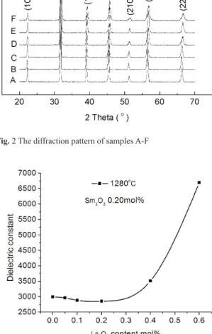 Fig. 3 The relationship curves between the dielectric constant and  the content of La 2 O 3  (mol%)