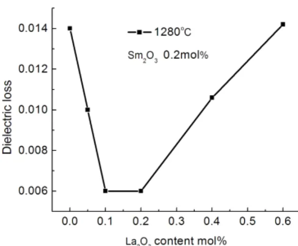Fig. 4 The relationship curves between the dielectric loss and the  content of La 2 O 3  (mol%)