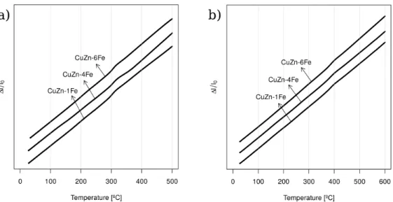 Fig. 3 Proposed cyclic heat treatment.