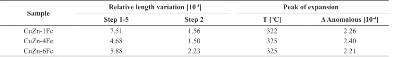 Fig. 6 Comparison between microhardness results of the samples  with increasing residual iron content