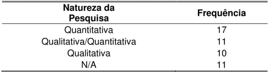 Tabela 3. Natureza das Pesquisas de ANT analisadas  Natureza da  Pesquisa  Frequência  Quantitativa  17  Qualitativa/Quantitativa  11  Qualitativa  10  N/A  11 