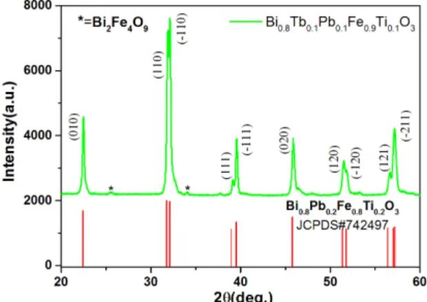 Fig. 1  shows the XRD patterns of Bi 0.8 Tb 0.1 Pb 0.1 Fe 0.9 Ti 0.1 O 3 ceramics at room temperature