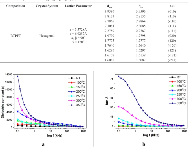 Table 1. Lattice parameters of Bi 0.8 Tb 0.1 Pb 0.1 Fe 0.9 Ti 0.1 O 3  ceramics.