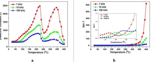Fig. 4 shows the temperature-dependent spectra (Nyquist  plot) of Bi 0.8 Tb 0.1 Pb 0.1 Fe 0.9 Ti 0.1 O 3  material
