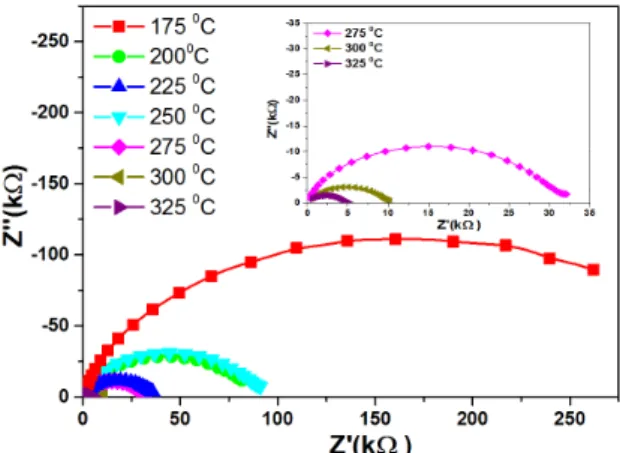 Fig. 5 Fitting of Cole-Cole plot of Bi 0.8 Tb 0.1 Pb 0.1 Fe 0.9 Ti 0.1 O 3  ceramics.