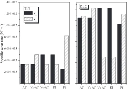 Figure 10. Experimental data obtained from ball-cratering tests on TiN and DLC coated sample with mean values of the internal and  external crater diameters.