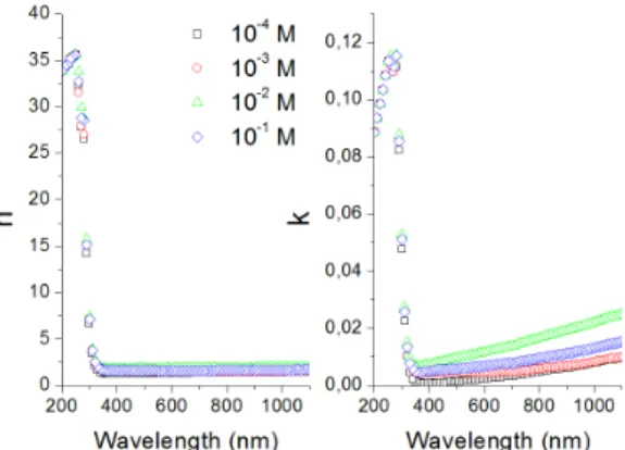 Fig. 5. Refractive index (n) and extinction coeficient (k) for the  thin ilms with different deposition concentrations
