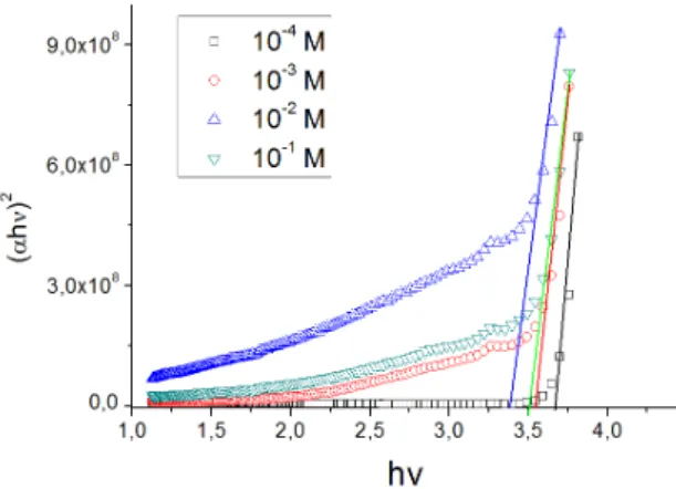 Fig. 6. Plot of (αhυ) 2  vs. hυ of the ilms at different concentrations: 