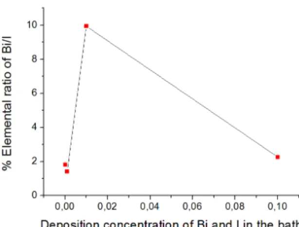 Fig. 8. EDX analysis of percentage of Bi/I elements.