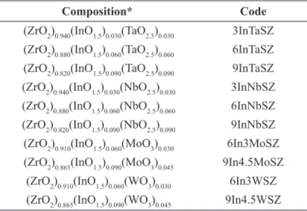 Table 1. Compositions of codoped InSZ samples and corresponding  codes used in this work
