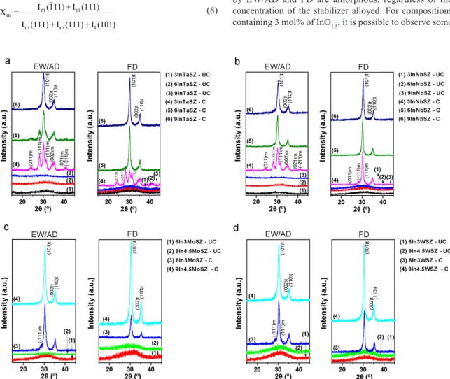Fig. 1 XRD patterns after EW/AD and FD dehydration for the systems: (a) InTaSZ, (b) InNbSZ, (c) InMoSZ, and (d) InWSZ